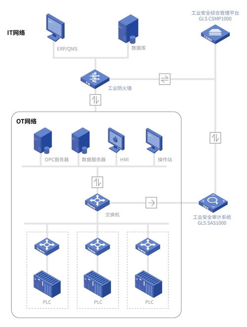 工控安全審計系統 守護工業網絡，抵御異常流量的第一道防線